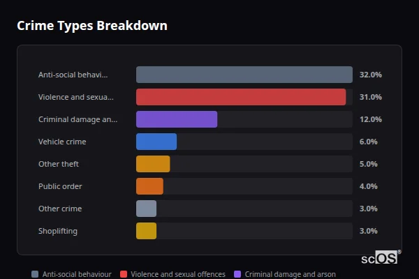 Crime Types Breakdown - Nether Heyford Crime Types Breakdown for Nether Heyford - showing Anti-social behaviour (32%), Violence and sexual offences (31%), Criminal damage and arson (12%)