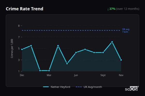 Crime Rate Trend - Nether Heyford Crime Rate Trend for Nether Heyford - showing 37% decrease over 12 months
