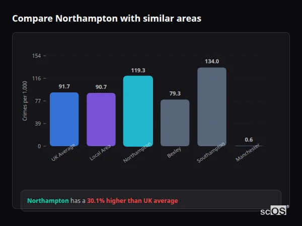 Compare Northampton with similar populations - Northampton crime rate is 30.1% higher than UK average