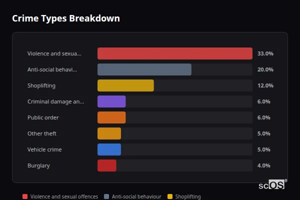Crime Types Breakdown for Northampton - showing Violence and sexual offences (33%), Anti-social behaviour (20%), Shoplifting (12%)