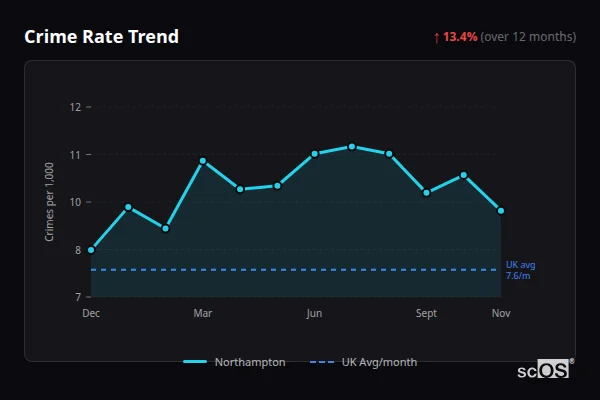 Crime Rate Trend for Northampton - showing 13.4% increase over 12 months