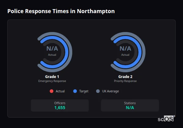 Police response times in Northampton - showing Grade 1 immediate and Grade 2 priority response times compared to UK averages