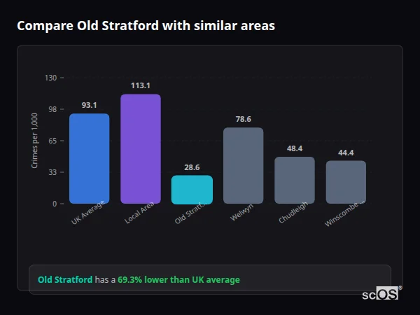 Compare Old Stratford with similar populations Compare Old Stratford with similar populations - Old Stratford crime rate is 69.3% lower than UK average