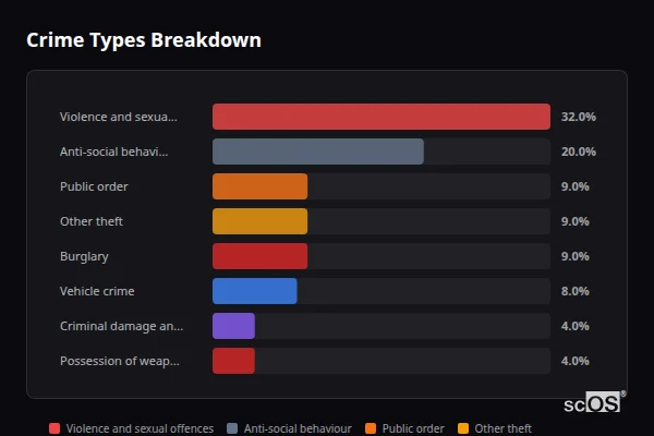 Crime Types Breakdown - Old Stratford Crime Types Breakdown for Old Stratford - showing Violence and sexual offences (32%), Anti-social behaviour (20%), Public order (9%)