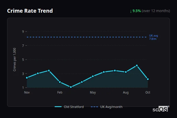 Crime Rate Trend - Old Stratford Crime Rate Trend for Old Stratford - showing 9.5% decrease over 12 months