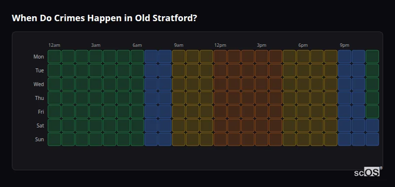 When Do Crimes Happen in Old Stratford? Crime time heatmap for Old Stratford - showing when crimes are most likely to occur by day and hour