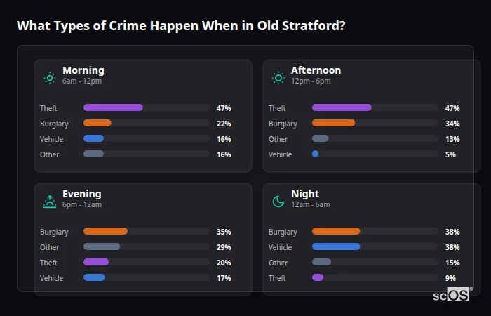 What Types of Crime Happen When in Old Stratford? Crime types by time period for Old Stratford - showing breakdown of burglary, violence, theft, and vehicle crime by morning, afternoon, evening, and night