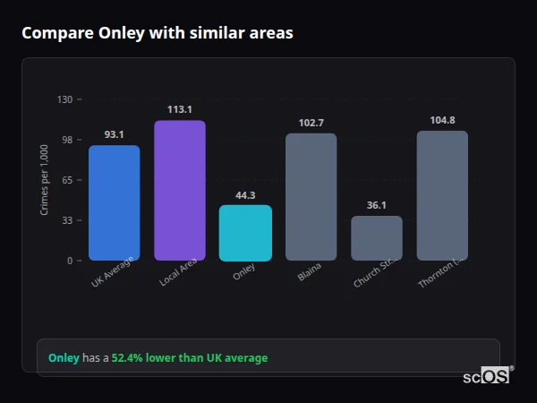 Compare Onley with similar populations - Onley crime rate is 52.4% lower than UK average