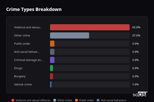 Crime Types Breakdown for Onley - showing Violence and sexual offences (55%), Other crime (27%), Public order (3%)