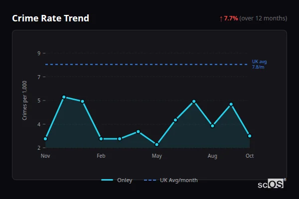 Crime Rate Trend for Onley - showing 7.7% increase over 12 months