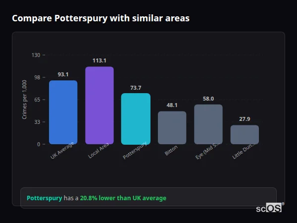 Compare Potterspury with similar populations - Potterspury crime rate is 20.8% lower than UK average