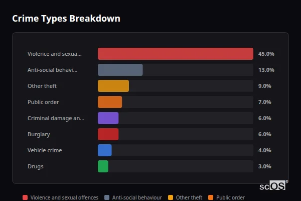 Crime Types Breakdown for Potterspury - showing Violence and sexual offences (45%), Anti-social behaviour (13%), Other theft (9%)