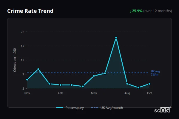 Crime Rate Trend for Potterspury - showing 25.9% decrease over 12 months
