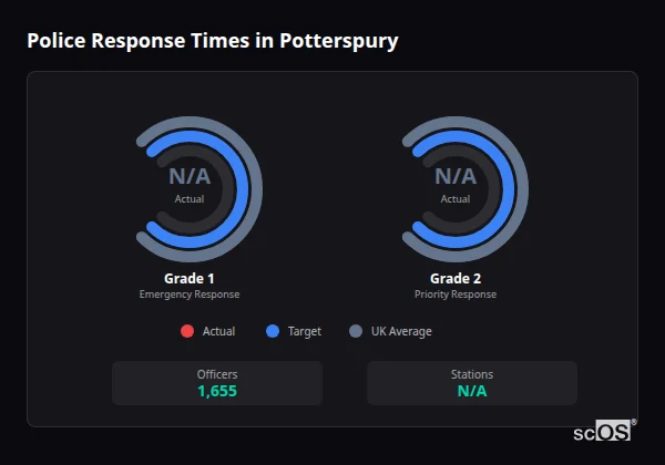 Police response times in Potterspury - showing Grade 1 immediate and Grade 2 priority response times compared to UK averages