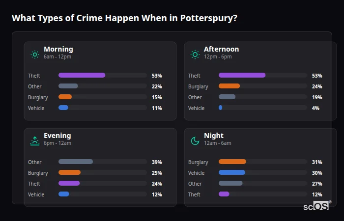 Crime types by time period for Potterspury - showing breakdown of burglary, violence, theft, and vehicle crime by morning, afternoon, evening, and night