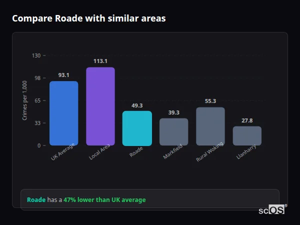 Compare Roade with similar populations - Roade crime rate is 47% lower than UK average