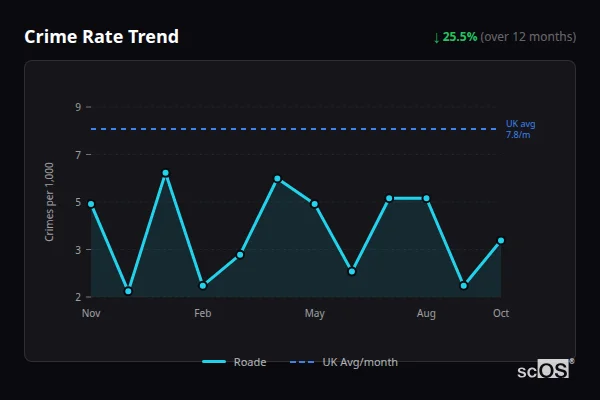Crime Rate Trend for Roade - showing 25.5% decrease over 12 months