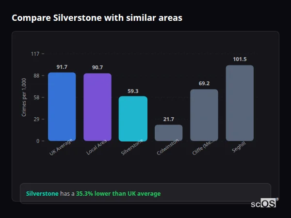 Compare Silverstone with similar populations Compare Silverstone with similar populations - Silverstone crime rate is 35.3% lower than UK average