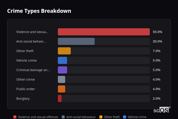 Crime Types Breakdown - Silverstone Crime Types Breakdown for Silverstone - showing Violence and sexual offences (50%), Anti-social behaviour (20%), Other theft (7%)