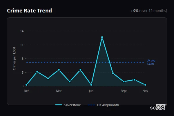 Crime Rate Trend - Silverstone Crime Rate Trend for Silverstone - showing 0% stable over 12 months