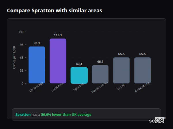Compare Spratton with similar populations - Spratton crime rate is 56.6% lower than UK average