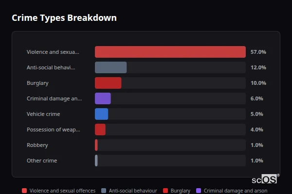 Crime Types Breakdown for Spratton - showing Violence and sexual offences (57%), Anti-social behaviour (12%), Burglary (10%)