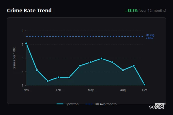 Crime Rate Trend for Spratton - showing 83.8% decrease over 12 months