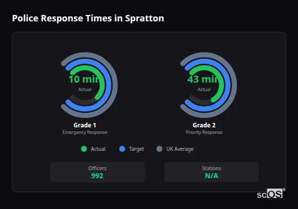 Police response times in Spratton - showing Grade 1 immediate and Grade 2 priority response times compared to UK averages