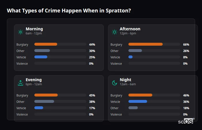 Crime types by time period for Spratton - showing breakdown of burglary, violence, theft, and vehicle crime by morning, afternoon, evening, and night