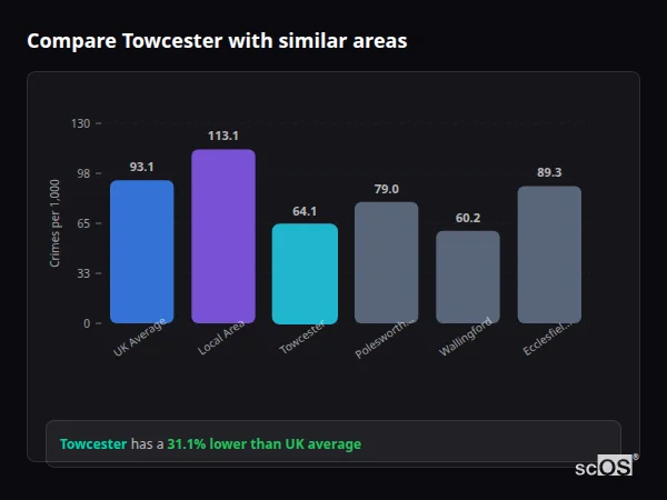 Compare Towcester with similar populations - Towcester crime rate is 31.1% lower than UK average