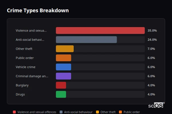 Crime Types Breakdown for Towcester - showing Violence and sexual offences (35%), Anti-social behaviour (24%), Other theft (7%)