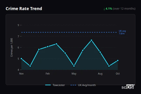 Crime Rate Trend for Towcester - showing 4.1% decrease over 12 months