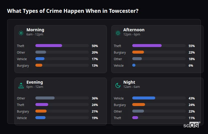 Crime types by time period for Towcester - showing breakdown of burglary, violence, theft, and vehicle crime by morning, afternoon, evening, and night