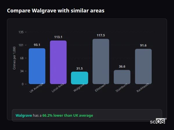Compare Walgrave with similar populations Compare Walgrave with similar populations - Walgrave crime rate is 66.2% lower than UK average
