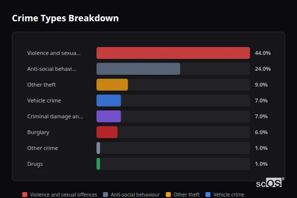 Crime Types Breakdown - Walgrave Crime Types Breakdown for Walgrave - showing Violence and sexual offences (44%), Anti-social behaviour (24%), Other theft (9%)