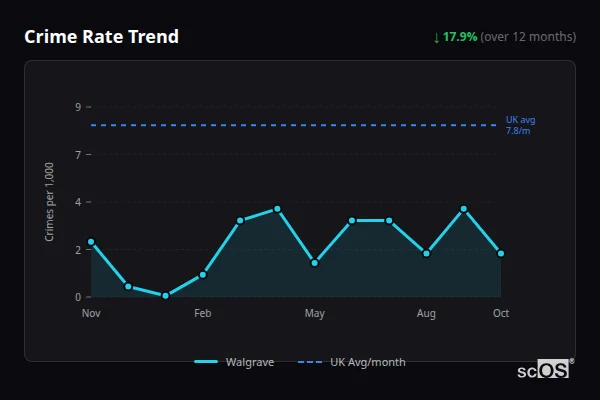 Crime Rate Trend - Walgrave Crime Rate Trend for Walgrave - showing 17.9% decrease over 12 months