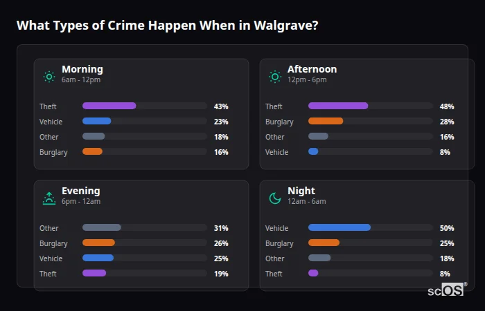 What Types of Crime Happen When in Walgrave? Crime types by time period for Walgrave - showing breakdown of burglary, violence, theft, and vehicle crime by morning, afternoon, evening, and night