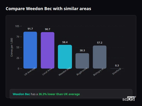 Compare Weedon Bec with similar populations - Weedon Bec crime rate is 36.3% lower than UK average