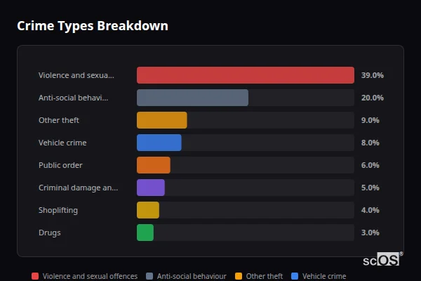 Crime Types Breakdown for Weedon Bec - showing Violence and sexual offences (39%), Anti-social behaviour (20%), Other theft (9%)