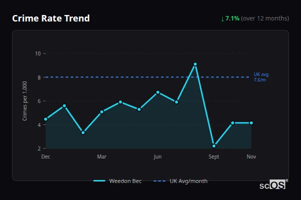 Crime Rate Trend for Weedon Bec - showing 7.1% decrease over 12 months