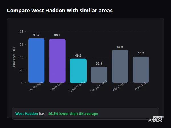 Compare West Haddon with similar populations Compare West Haddon with similar populations - West Haddon crime rate is 46.2% lower than UK average