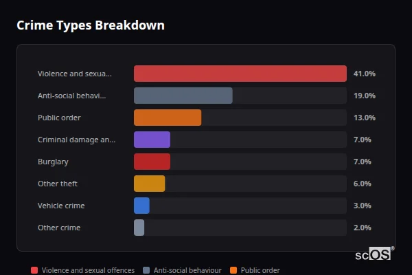 Crime Types Breakdown - West Haddon Crime Types Breakdown for West Haddon - showing Violence and sexual offences (41%), Anti-social behaviour (19%), Public order (13%)