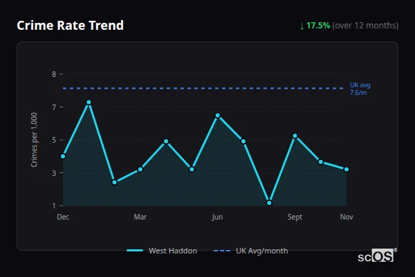 Crime Rate Trend - West Haddon Crime Rate Trend for West Haddon - showing 17.5% decrease over 12 months