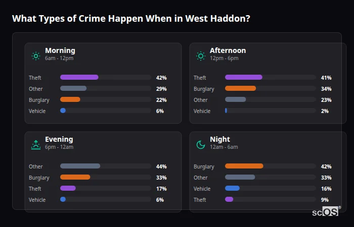 What Types of Crime Happen When in West Haddon? Crime types by time period for West Haddon - showing breakdown of burglary, violence, theft, and vehicle crime by morning, afternoon, evening, and night