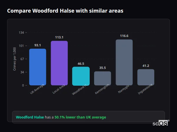 Compare Woodford Halse with similar populations - Woodford Halse crime rate is 50.1% lower than UK average