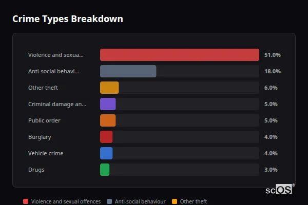Crime Types Breakdown for Woodford Halse - showing Violence and sexual offences (51%), Anti-social behaviour (18%), Other theft (6%)
