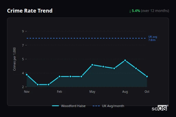 Crime Rate Trend for Woodford Halse - showing 5.4% decrease over 12 months