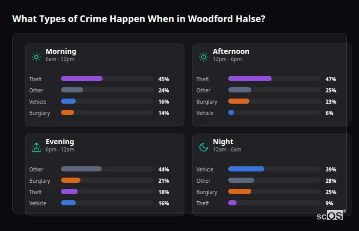Crime types by time period for Woodford Halse - showing breakdown of burglary, violence, theft, and vehicle crime by morning, afternoon, evening, and night