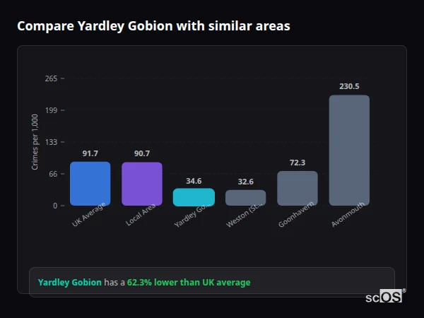 Compare Yardley Gobion with similar populations Compare Yardley Gobion with similar populations - Yardley Gobion crime rate is 62.3% lower than UK average