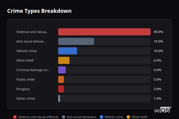 Crime Types Breakdown - Yardley Gobion Crime Types Breakdown for Yardley Gobion - showing Violence and sexual offences (49%), Anti-social behaviour (19%), Vehicle crime (10%)